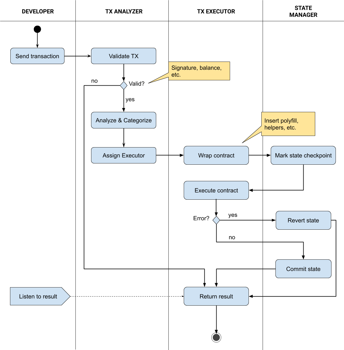 Smart contract execution